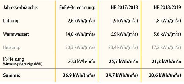 Abb. 7: Vergleich Endenergieverbrauch Pilotprojekt K76 berechnet / gemessen / witterungsbereinigt. Abb. 7: Vergleich Endenergieverbrauch Pilotprojekt K76 berechnet / gemessen / witterungsbereinigt.
