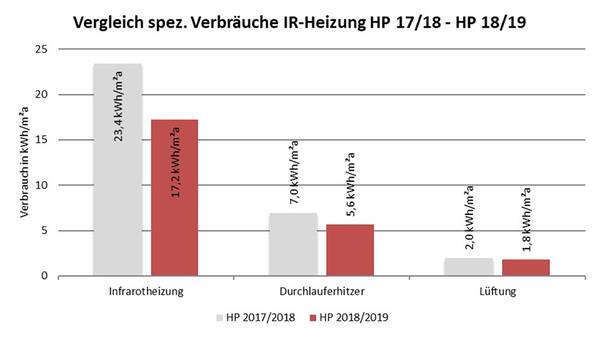 Abb. 6: Vergleich der spezifischen Verbräuche Endenergie Strom Heizperiode 2017/2018 und 2018/2019.