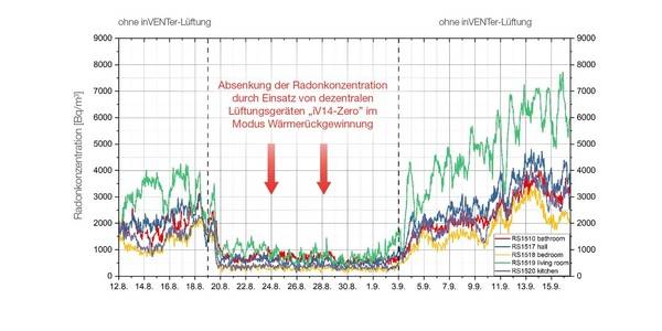 Durch den Einsatz des Lüftungsgeräts iV14-Zero mit Wärmerückgewinnung von inVENTer konnte die Radon-222-Aktivitätskonzentration im belasteten Versuchsgebäude erheblich gesenkt werden.