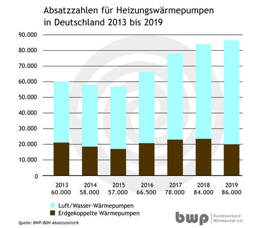 Allein im Jahr 2019 wurden deutschlandweit mehr als 86.000 Geräte verkauft und installiert.