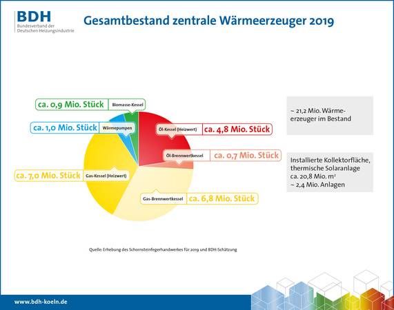 Für die Zukunft rechnet der Bundesverband der Deutschen Heizungsindustrie (BDH) mit einem beständig wachsenden Marktanteil von Wärmepumpen gegenüber klassischen Heizlösungen. Für die Zukunft rechnet der Bundesverband der Deutschen Heizungsindustrie (BDH) mit einem beständig wachsenden Marktanteil von Wärmepumpen gegenüber klassischen Heizlösungen.