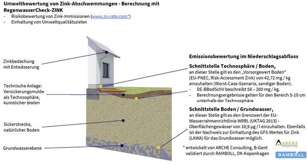 Die Software Regenwasser-Check Zink berechnet die Regenwasserqualität bei Zinkbedachungen.