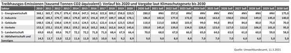 Verlauf bis 2020 und Vorgaben bis 2030.