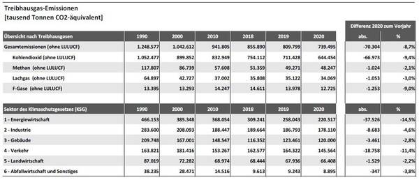 Treibhausgasemissionen