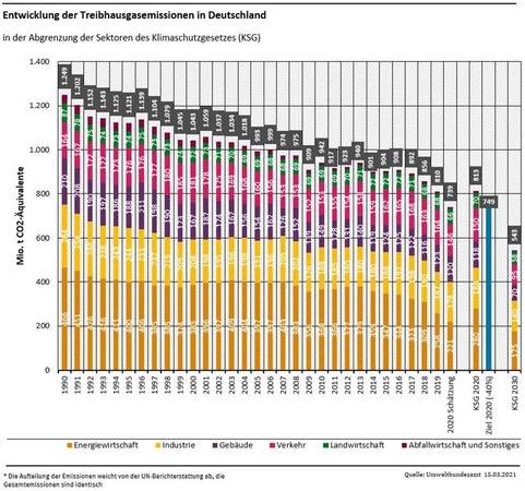 Entwicklung der Treibhausgasemissionen in Deutschland. Entwicklung der Treibhausgasemissionen in Deutschland.