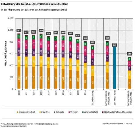 Entwicklung der Treibhausgasemissionen in Deutschland. Entwicklung der Treibhausgasemissionen in Deutschland.