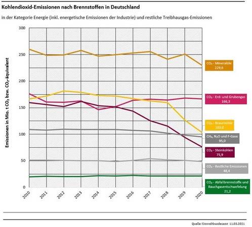 Kohlendioxid-Emissionen nach Brennstoffen in Deutschland. Kohlendioxid-Emissionen nach Brennstoffen in Deutschland.