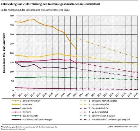 Entwicklung und Zielerreichung in der Abgrenzung der Sektoren des Klimaschutzgesetzes.. Entwicklung und Zielerreichung in der Abgrenzung der Sektoren des Klimaschutzgesetzes..