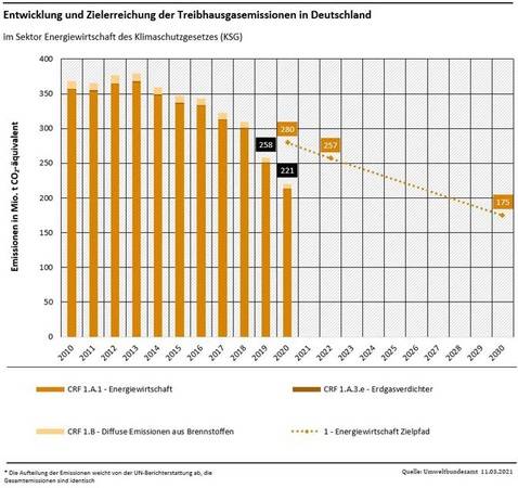 Entwicklung und Zielerreichung im Sektor Energiewirtschaft.