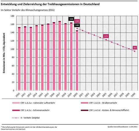 Entwicklung und Zielerreichung im Sektor Verkehr.
