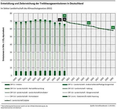 Entwicklung und Zielerreichung im Sektor Landwirtschaft.