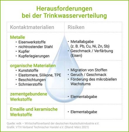 Herausforderungen bei der Trinkwasserverteilung