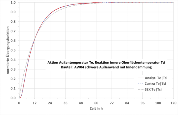 Abb. 3: Normierte Übergangsfunktion Te|Tsi (Aktion Te, Reaktion Tsi) für AW04.