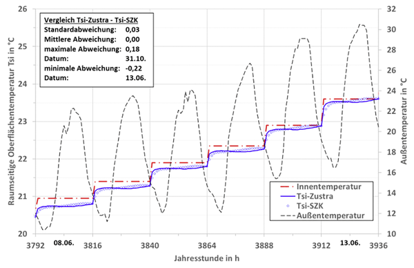 Abb. 10: Raumseitige Oberflächentemperatur für AW08 bei variabler Ti und Te aus TRY 04_Sommer (Potsdam).
