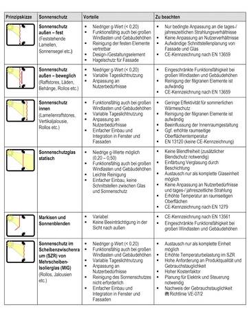 Charakteristik und spezifische Vorteile verschiedener Verschattungssysteme. Charakteristik und spezifische Vorteile verschiedener Verschattungssysteme.