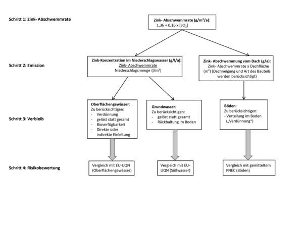 Methodik der Risikoanalyse Regenwassercheck Zink﻿.