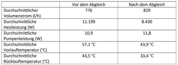 Veränderungen durch den hydraulischen Abgleich, gemessen mit dem eigens im Projekt entwickelten Wärme-Smart-Meters.