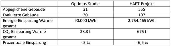 Vergleich Optimus-Studie und HAPT-Projekt. Vergleich Optimus-Studie und HAPT-Projekt.