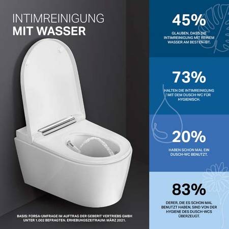 Ergebnis der Forsa-Umfrage im Auftrag von Geberit zum Thema Körperpflege und -hygiene.