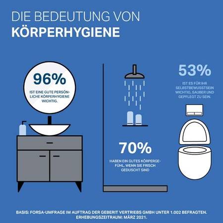 Ergebnis der Forsa-Umfrage im Auftrag von Geberit zum Thema Körperpflege und -hygiene. 