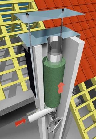 Der Raab LB Universalschornstein, ist komplett vorkonfektioniert und wird mit eingebauten Edelstahlrohr und Dämmrohr geliefert wird. Dadurch ist besonders einfach zu planen und montieren. Der Raab LB Universalschornstein, ist komplett vorkonfektioniert und wird mit eingebauten Edelstahlrohr und Dämmrohr geliefert wird. Dadurch ist besonders einfach zu planen und montieren.