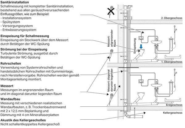 Nur Schallmessungen unter realistischen Bedingungen sind geeignet, um Aussagen über zu erwartende Schallpegel zu machen. Im Bild ein typischer Aufbau für Messungen realer Bausituationen. 