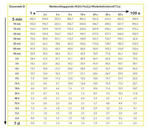 Die Berechnung des Speichervolumens erfolgt auf Basis der standortbezogenen Regenspenden nach Kostra-DWD-2020