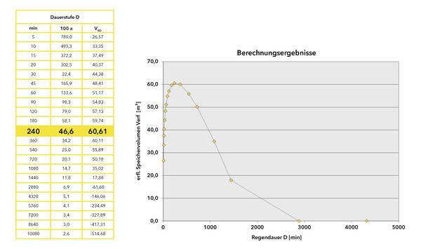 Im Berechnungsbeispiel zeigt sich das größte zu erwartende Regenereignis bei 240 Minuten. Das zurückzuhaltende Speichervolumen liegt dann bei 60,61 m³