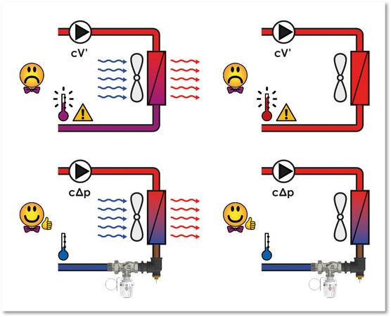 Alt-Text: "Diagramm zeigt vier verschiedene Flüssigkeitsströmungssysteme in der Gebäudetechnik mit Pumpen, Temperaturanzeigen und Feedback-Symbolen zur Bewertung der Energieeffizienz.