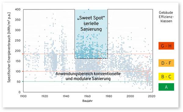 Der Fokus der seriellen Sanierung liegt auf unsanierten Mehrfamilienhäusern aus den 1950er bis 1970er Jahren.