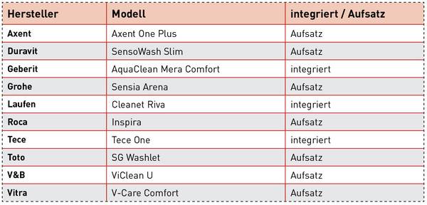 Die Hersteller und Modelle der SBZ-Testreihe.