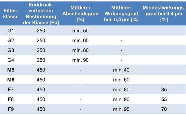 Bisherige Filterklassen nach EN 779 