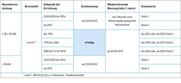 Vorgaben für hand oder mechanisch beschickte Feuerungsanlagen mit Nennwärmeleistungen ab 30 kW. 