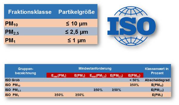 Neue Filterklassen nach ISO 16890 