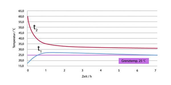 Bild 4: Temperaturverlauf an den Wandscheiben der T-Stück-Installation nach Abschluss des Duschvorgangs. Nach einer knappen Stunde überschreitet die Temperatur in der Wandscheibe der Kaltwasserleitung die zulässige Grenztemperatur von 25°C. Bild 4: Temperaturverlauf an den Wandscheiben der T-Stück-Installation nach Abschluss des Duschvorgangs. Nach einer knappen Stunde überschreitet die Temperatur in der Wandscheibe der Kaltwasserleitung die zulässige Grenztemperatur von 25°C.