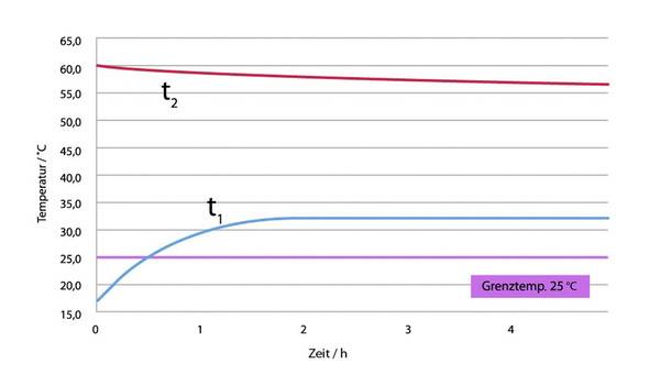 Bild 7: Temperaturverlauf an den Doppelwandscheiben für die Kalt- und Warmwasserleitung nach dem Ende des Duschvorgangs. Die Warmwassertemperatur in der Zirkulation t2 bleibt über 55 °C, während die Kaltwasserleitung deutlich zu warm wird.