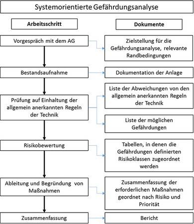 Bild 6: Ablauf und Dokumente der systemorientierten Gefährdungsanalyse (Ersatz für Bild 1 im Entwurf zu VDI 6023 Blatt 2). 