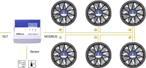 Bild 2: Anwendungsbeispiel Kältetechnik: Das Universal Regelmodul UNIcon steuert die EC-Ventilatoren per Modbus und übernimmt die Prozessregelfunktion auf dem Verflüssiger oder Kühler. Per Modbus ist es auch an die Gebäudeleittechnik (GLT) angebunden.