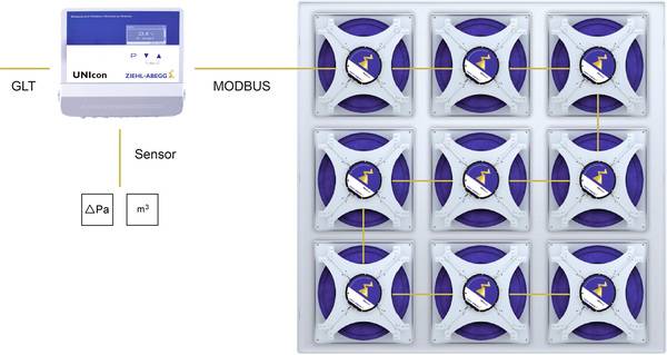 Bild 3: Anwendungsbeispiel Klima-Zentralgerät: Das Universal Regelmodul UNIcon steuert die EC-Ventilatoren per Modbus und übernimmt die Prozessregelfunktion für den benötigten Luftvolumenstrom. Per Modbus ist es auch an die GLT angebunden.
