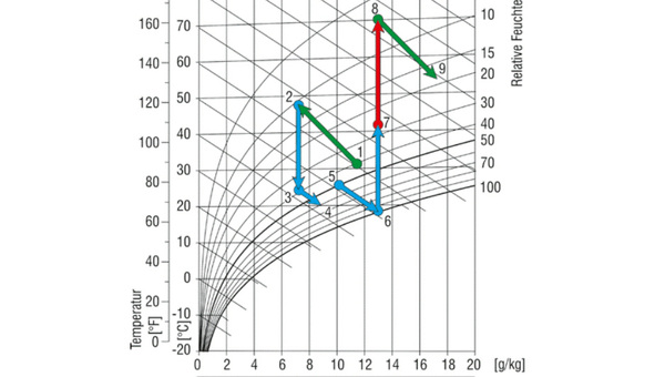 Was ist das h‑x-Diagramm