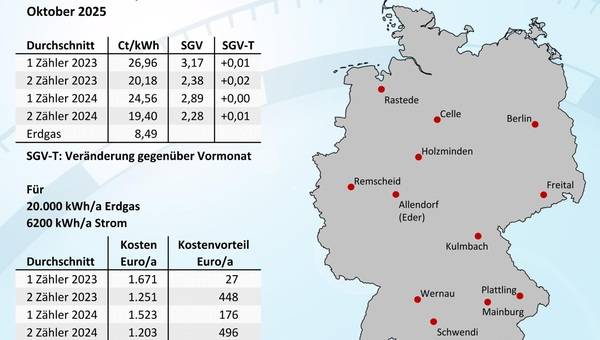 Wärmepumpen­strom-/Gas­preis­-Baro­meter im Oktober 2025