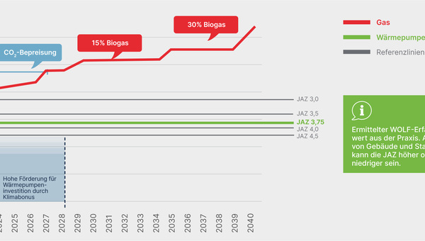 Die große Frage: Abwarten, Gas oder Wärmepumpe?