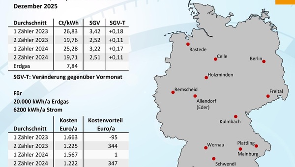Wärmepumpen­strom-/Gas­preis­-Baro­meter im Dezember 2025