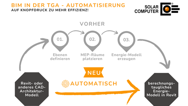 Solar-Computer: GBIS beschleunigt BIM-Workflows für die TGA-Planung