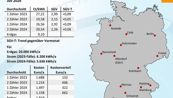  Wärmepumpen­strom-/Gas­preis­-Baro­meter im Juli 2026