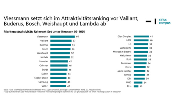 Bekanntheit WP-Hersteller