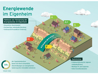 Klimaschutz im Eigenheim: Was wollen die Verbraucher?