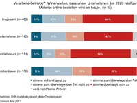 Umfrage zum Onlinehandel am Bau: Kein Durchbruch bis 2020