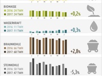 1. Halbjahr 2017: Erneuerbare Energien mit 37,8 % im Strom-Mix