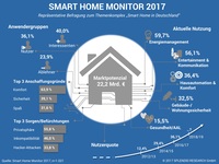 Studie: Was Smart-Home-Besitzer wirklich nutzen